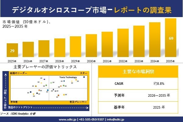 デジタルオシロスコープ 市場調査レポート - 世界市場規模、シェア、傾向の見通し、2026-2035年