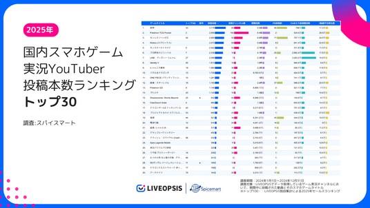 スパイスマート調査:2025年の国内スマホゲーム実況YouTuberトレンド分析