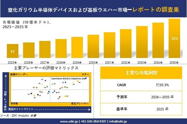 窒化ガリウム半導体デバイスおよび基板ウエハー市場調査レポート - 世界市場規模、シェア、傾向の見通し、2026-2035年