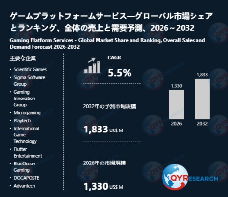 2032年、ゲームプラットフォームサービス市場は1833百万米ドル規模へ｜2026-2032年CAGR 5.5%予測