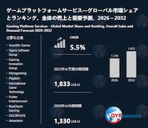 2032年、ゲームプラットフォームサービス市場は1833百万米ドル規模へ｜2026-2032年CAGR 5.5%予測