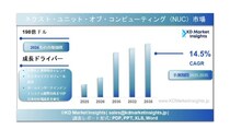 Next Unit of Computing（NUC）市場の規模、シェアレポート、成長要因および2025年～2035年の予測