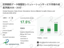 CAGR17.5%で拡大する次世代市場：動的データ駆動型シミュレーション、2032年252.96億ドルへ