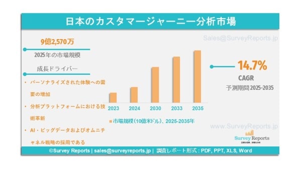 日本カスタマージャーニー分析市場：需要、シェア、動向、成長、機会および洞察分析（2025年～2035年）