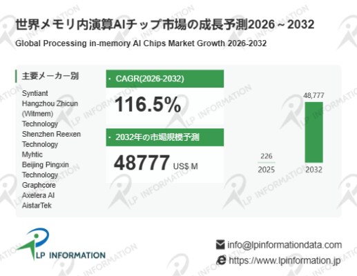 AIインフラ再設計の鍵：メモリ内演算AIチップ市場、CAGR116.5%で拡大し2032年487.77億ドルへ