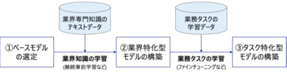 野村総合研究所、AIエージェント活用へ向けて 業界・タスク特化型LLMの構築手法を高精度化・効率化 ~GENIAC第3期成果として、金融実務で商用大規模モデルを上回る精度を確認~