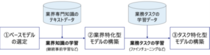 野村総合研究所、AIエージェント活用へ向けて 業界・タスク特化型LLMの構築手法を高精度化・効率化 ～GENIAC第3期成果として、金融実務で商用大規模モデルを上回る精度を確認～