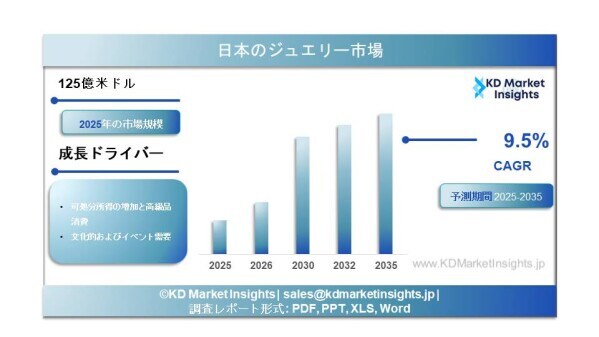 日本のジュエリー市場の規模、シェアレポート、成長要因および予測分析（2025年～2035年）