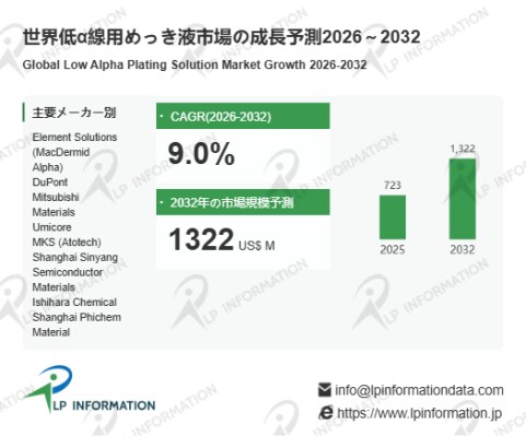 低α線用めっき液市場の成長構造：フリップチップ用途53%、2032年13.22億ドル市場へ拡大