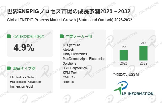 ENEPIGプロセス市場の競争構造：トップ企業主導の高付加価値市場、2032年2.12億ドルへ