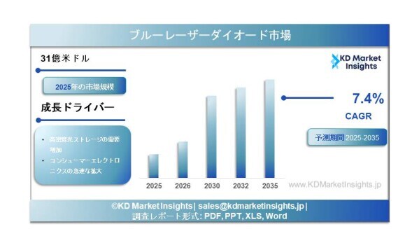 青色レーザーダイオード市場の規模、シェア分析、成長要因および予測(2025年~2035年)