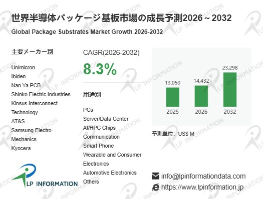「ボトルネックか、収益源か」半導体パッケージ基板の真価：AI時代に拡大する232.98億米ドル市場