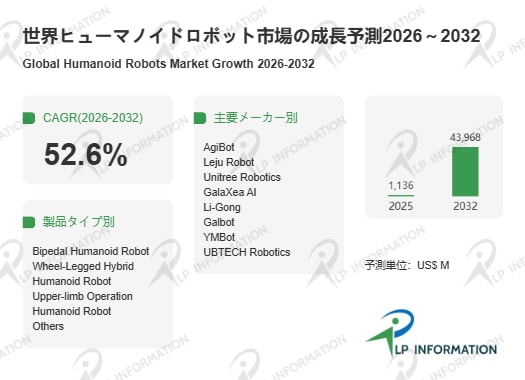 ヒューマノイドロボットとは何か：実体知能の実装で現場を変革、439.68億米ドル市場へ急成長