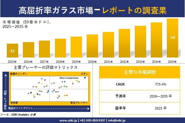 高屈折率ガラス 市場調査レポート - 世界市場規模、シェア、傾向の見通し、2026-2035年