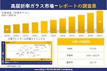 高屈折率ガラス 市場調査レポート - 世界市場規模、シェア、傾向の見通し、2026-2035年