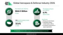 航空宇宙・防衛産業は安全保障の優先事項、技術進歩、そして世界的需要の拡大により成長