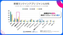 【スパイスマート調査】2025年トップ200入りした新作の約7割がRPGジャンル。上位作品はIPタイトルの割合が高い傾向