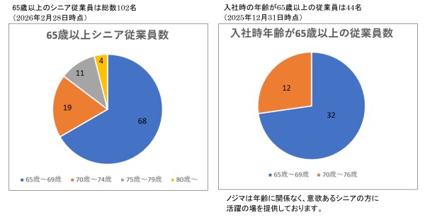 65歳以上シニア従業員が100名を突破! ~年齢に関係なく活躍の場を提供~