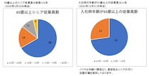 65歳以上シニア従業員が100名を突破！ ～年齢に関係なく活躍の場を提供～