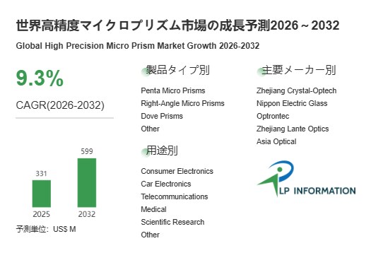 数百μm級プリズムで光路制御を最適化：高精度マイクロプリズム、波面品質と成膜技術で市場は年率9.3%成長