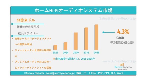ホームHi-Fiオーディオシステム市場は、年平均成長率（CAGR）4.3%で成長し、2035年までに82億米ドルに達すると見込まれる。
