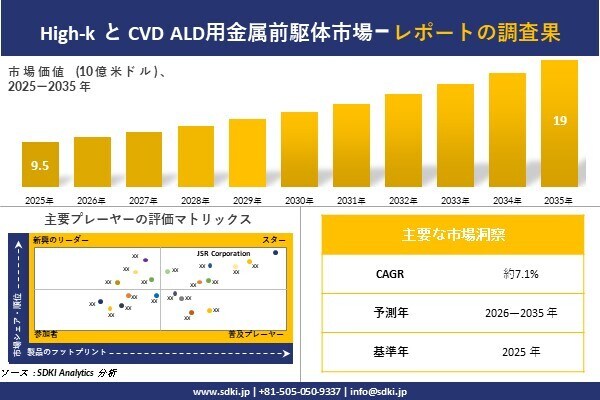 High-k と CVD ALD用金属前駆体市場調査レポート - 世界市場規模、シェア、傾向の見通し、2026-2035年