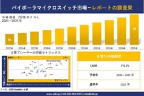 バイポーラマイクロスイッチ市場調査レポート - 世界市場規模、シェア、傾向の見通し、2026-2035年
