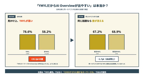 AI Overview出現を左右しているのは「YMYL属性」よりも「トピック領域（カテゴリ）」か ― 日本語2,609キーワード実測で観察された多軸分析の結果