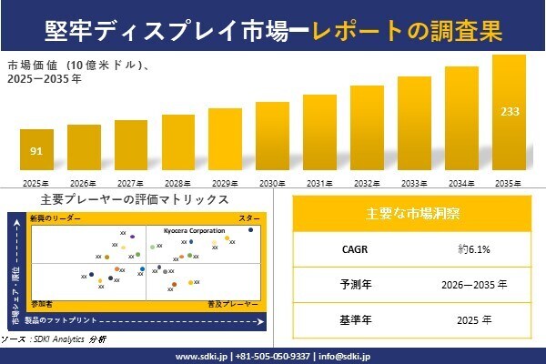 堅牢ディスプレイ市場調査レポート - 世界市場規模、シェア、傾向の見通し、2026-2035年