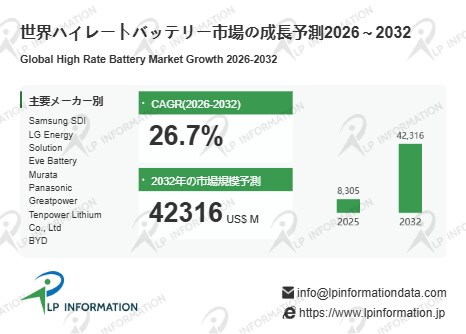 ハイレートバッテリー市場規模、2032年に423億米ドル～電動モビリティ・ドローン需要が牽引