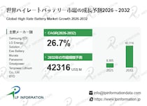 ハイレートバッテリー市場規模、2032年に423億米ドル～電動モビリティ・ドローン需要が牽引