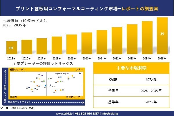 プリント基板用コンフォーマルコーティング 市場調査レポート - 世界市場規模、シェア、傾向の見通し、2026-2035年