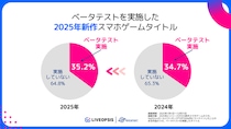 スパイスマート調査：2025年ヒット新作スマホタイトルのベータテスト実施率は35.2％ ― ユーザー参加施策として参加特典・SNS活用など増加