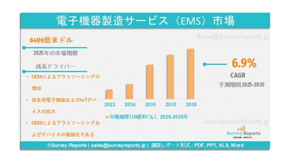 電子製造サービス（EMS）市場の規模、シェア、動向、需要および2035年までの予測である。