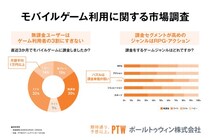 スマホゲームの課金経験86.8%、直近3か月内課金64.7%～ポールトゥウィンの「モバイルゲーム利用実態調査」でヘビーユーザーの複数タイトル横断の利用実態が明らかに～