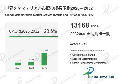 メタマテリアル市場、2032年131.68億米ドル突破！2026～2032年CAGR23.6%で高成長軌道