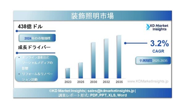 装飾照明市場の規模、シェアレポート、成長要因および予測（2025年～2035年）