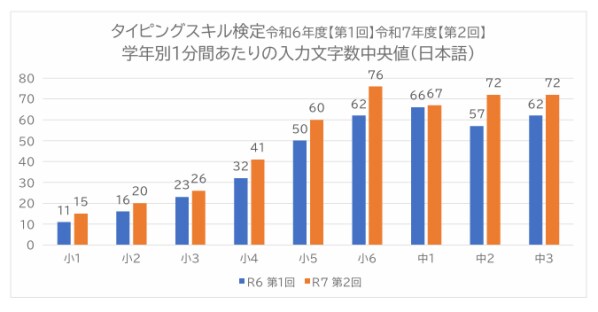 ～令和7年度 第2回タイピングスキル検定結果報告～ 日本語入力スキルのＫＰＩ到達度、小学生４７％、中学生６１％