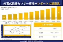 光電式近接センサー市場調査レポート - 世界市場規模、シェア、傾向の見通し、2026-2035年