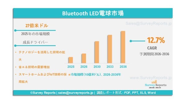 Bluetooth対応LED電球市場の需要、シェア、動向、成長、機会およびインサイト分析（2026年～2036年）