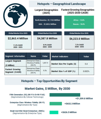 モバイルワイファイ（ミファイ）市場は接続需要の変化によりデジタルモビリティの進化とともに力強い拡大へ