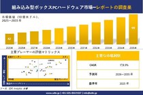 組み込み型ボックスPCハードウェア市場調査レポート - 世界市場規模、シェア、傾向の見通し、2026-2035年
