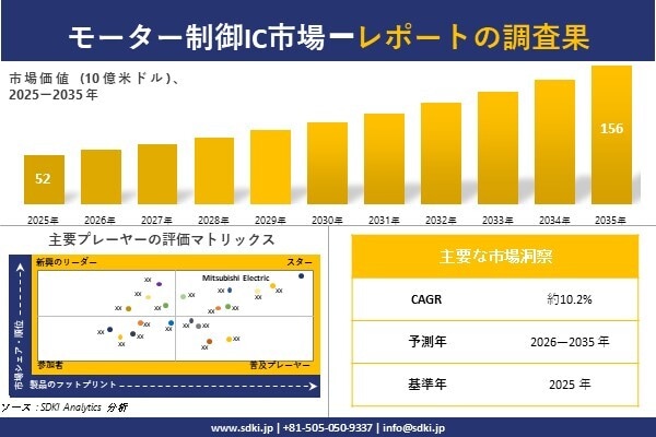 モーター制御IC市場調査レポート - 世界市場規模、シェア、傾向の見通し、2026-2035年