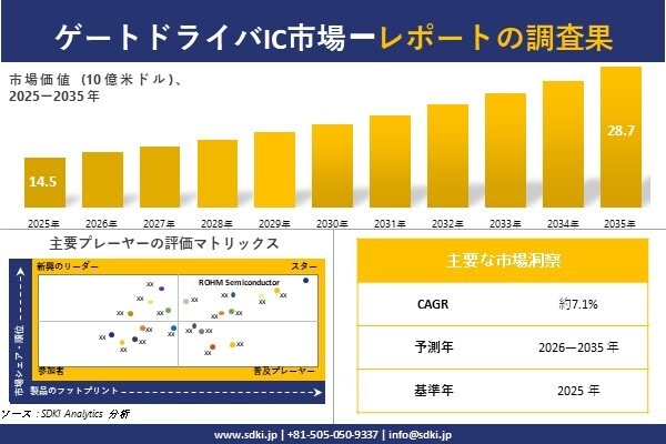 ゲートドライバIC 市場調査レポート - 世界市場規模、シェア、傾向の見通し、2026-2035年
