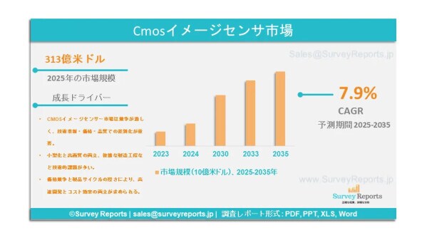 CMOSイメージセンサー市場の規模、シェア、主要企業および2035年までの予測である。