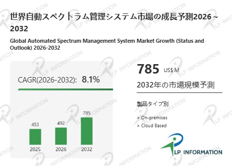 世界の自動スペクトラム管理システム市場動向2026:シェア、成長率、企業別戦略分析レポート