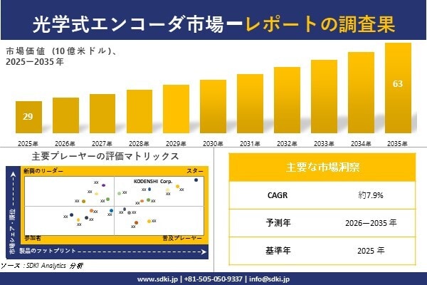 光学式エンコーダ 市場調査レポート - 世界市場規模、シェア、傾向の見通し、2026-2035年