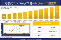 光学式エンコーダ 市場調査レポート - 世界市場規模、シェア、傾向の見通し、2026-2035年