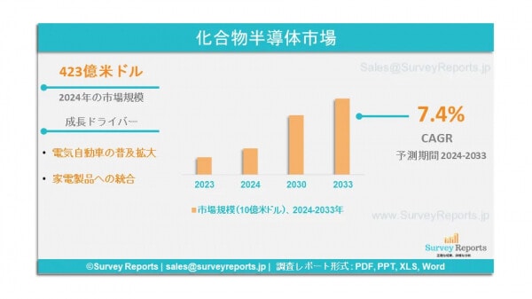 化合物半導体市場の発展、動向、需要、成長分析および予測（2026年～2036年）
