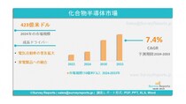 化合物半導体市場の発展、動向、需要、成長分析および予測（2026年～2036年）